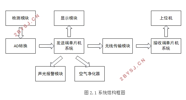 基于射频无线数据传输的火警报警系统设计