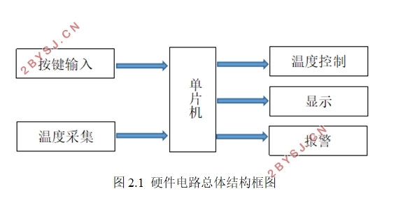 PID温度控制系统设计
