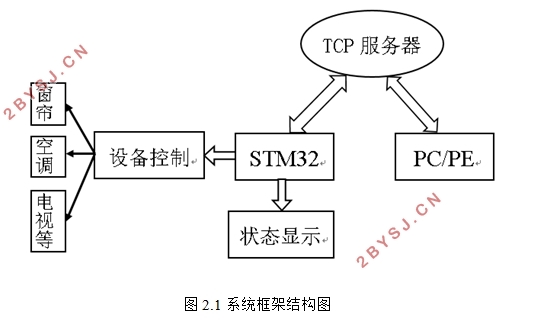 智能家居控制系统的设计