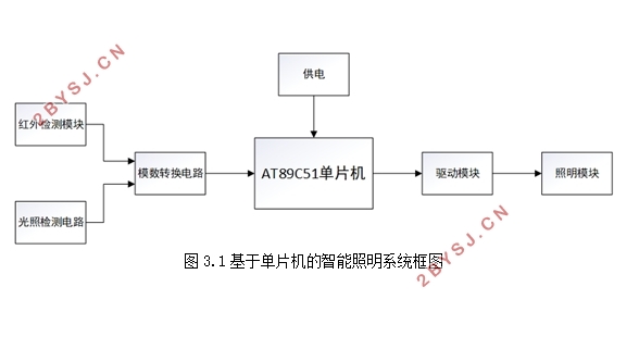办公楼智能照明控制系统设计