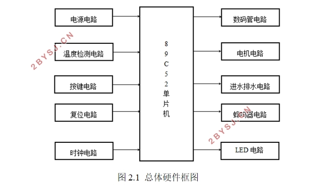 智能全自动洗衣机控制器设计