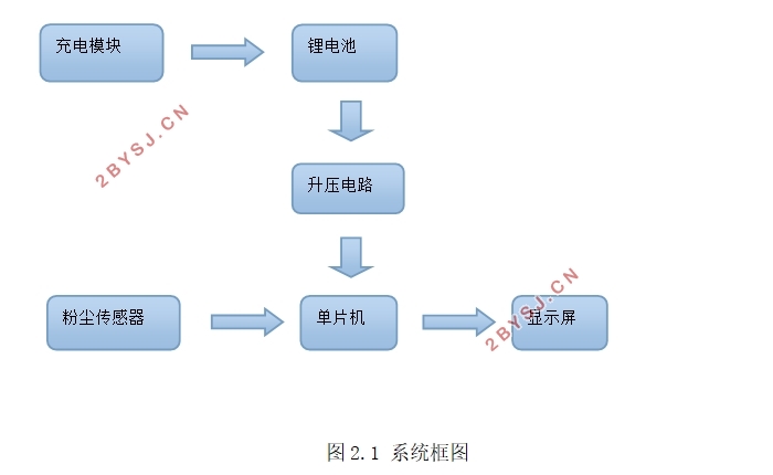 便携式粉尘检测仪的设计
