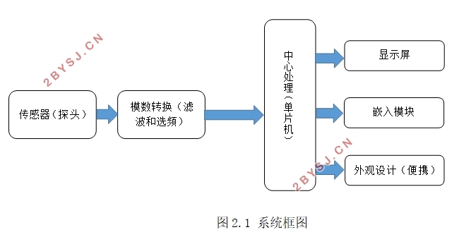 便携式电子辐射测量仪的设计