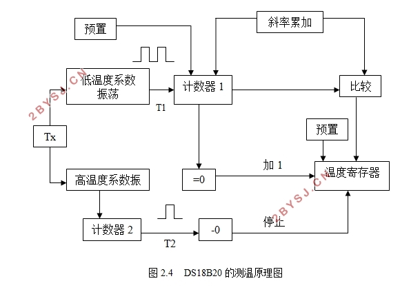 数字温度计的设计