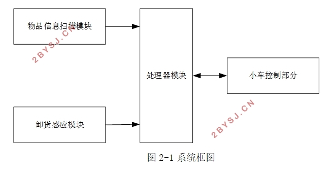 自动分拣物流小车设计