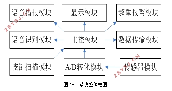 智能电子称重系统设计