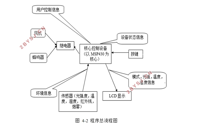 一种智能家居控制系统的设计