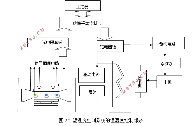 温度应力试验机温湿度控制系统的设计