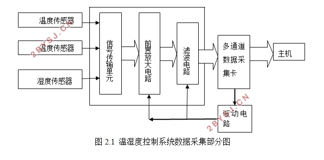 温度应力试验机温湿度控制系统的设计