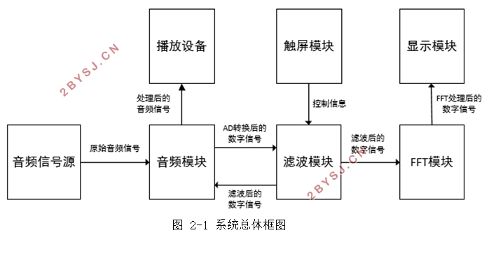 基于FPGA的数字调音台设计