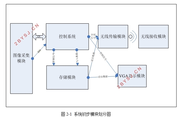 基于FPGA的无线数据采集系统设计