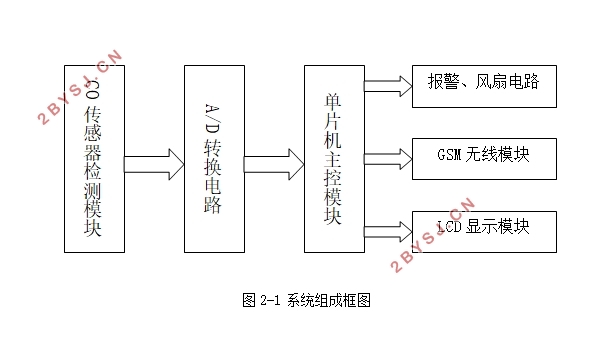 可燃气体远程报警系统的设计