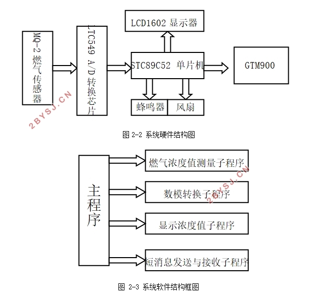 可燃气体远程报警系统的设计