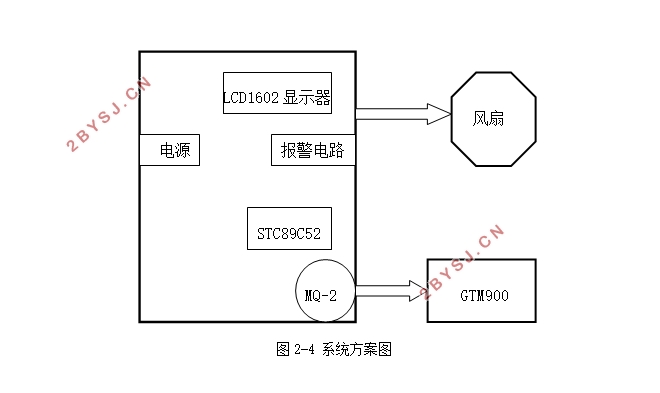 可燃气体远程报警系统的设计