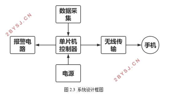 老人跌倒报警器的设计