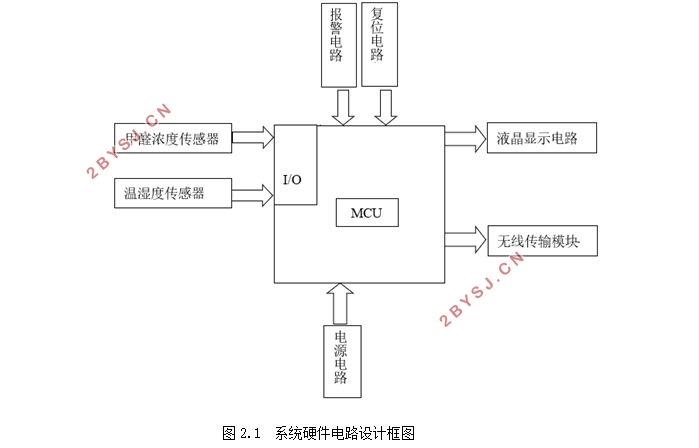 室内环境无线监测系统的设计