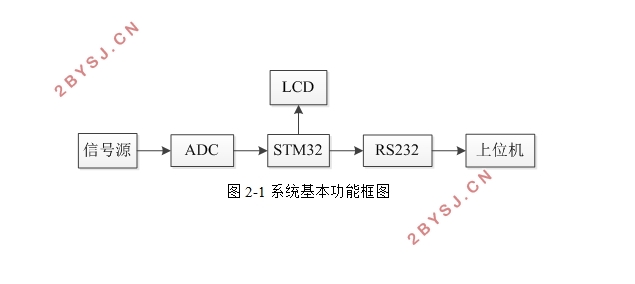 基于STM32的多路电压采集系统的设计(含电路图原理图,PCB图,程序