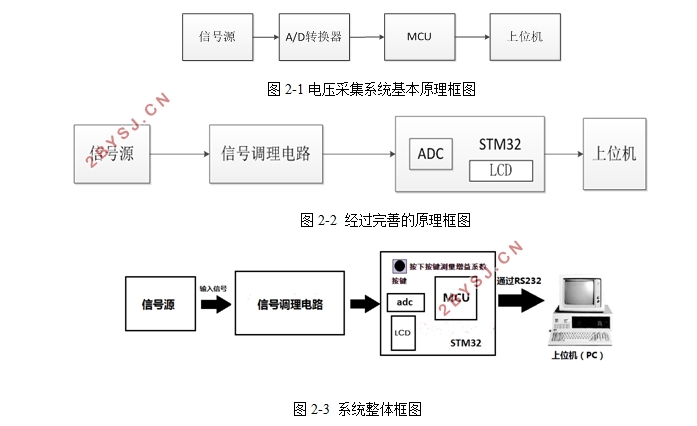 基于STM32的电压采集系统的设计