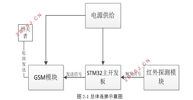 基于红外探测器与GSM模块的安防报警系统开发(附电路原理图,程序)