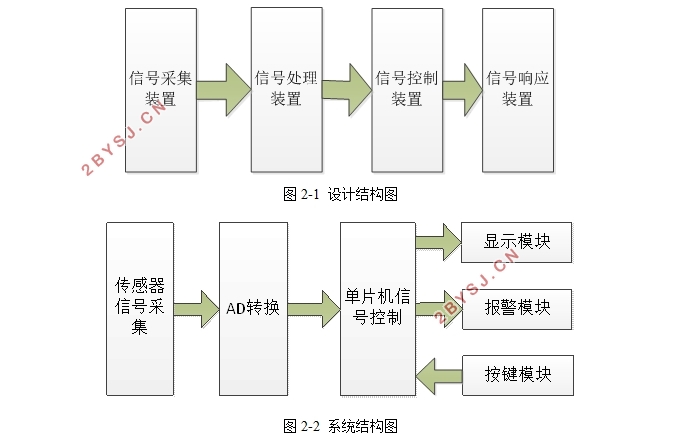 一氧化碳报警器的设计与制作