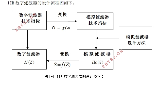 IIR数字滤波器的设计