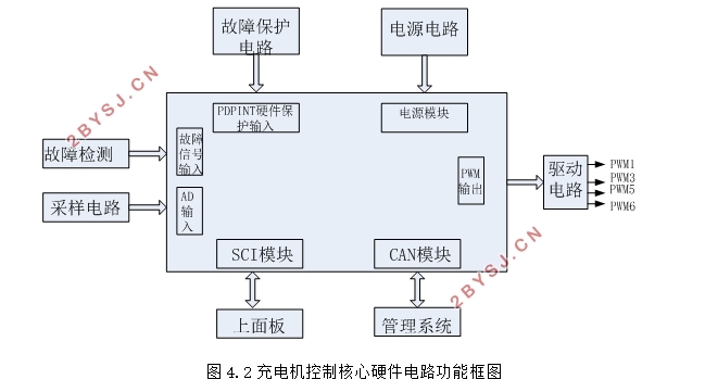 车载智能充电机的设计