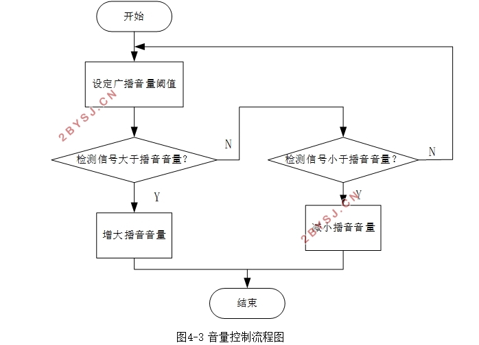 广播音量自适应控制系统的设计