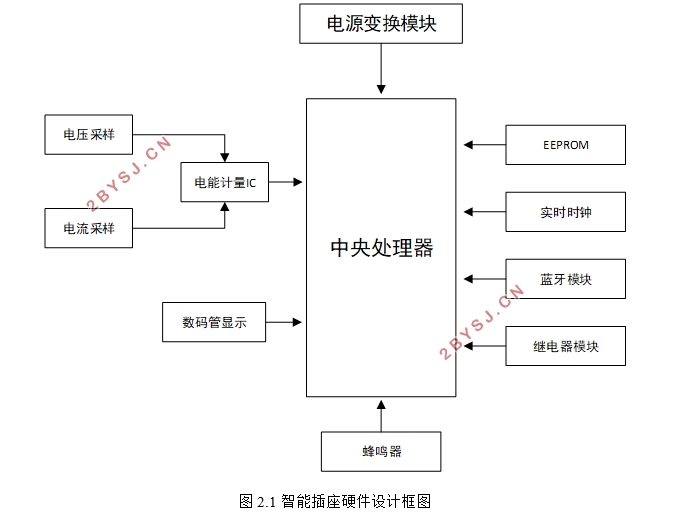 一种智能蓝牙电能插座设计