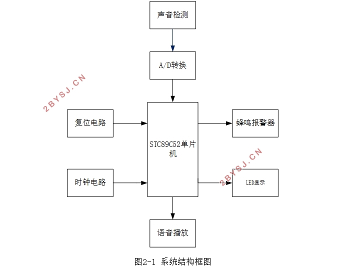 广播音量自适应控制系统的设计