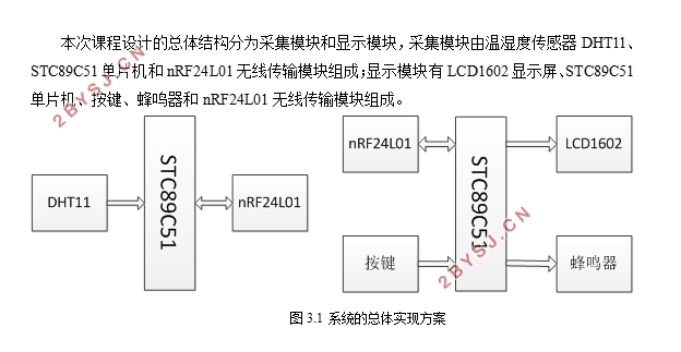 基于无线通信的仓库环境监测系统设计