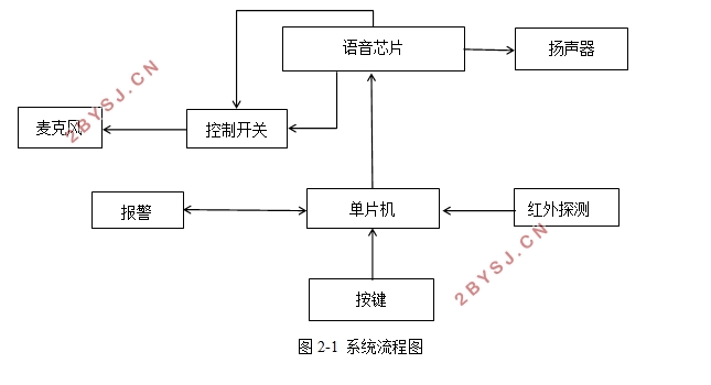 多功能智能门铃的设计