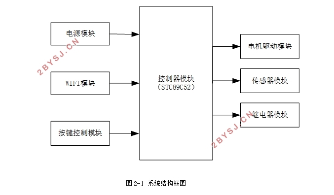 智能家居远程控制系统设计