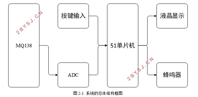 便携式甲醛测试仪的设计