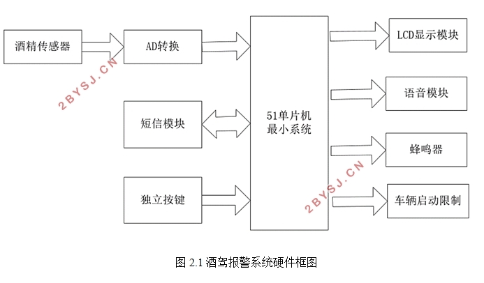 酒驾报警系统设计