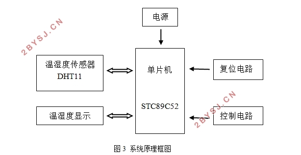 光电实验室温湿度控制系统设计