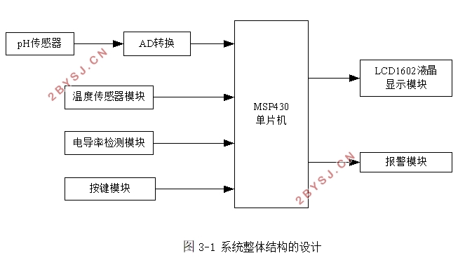 便携式水质检测仪的设计