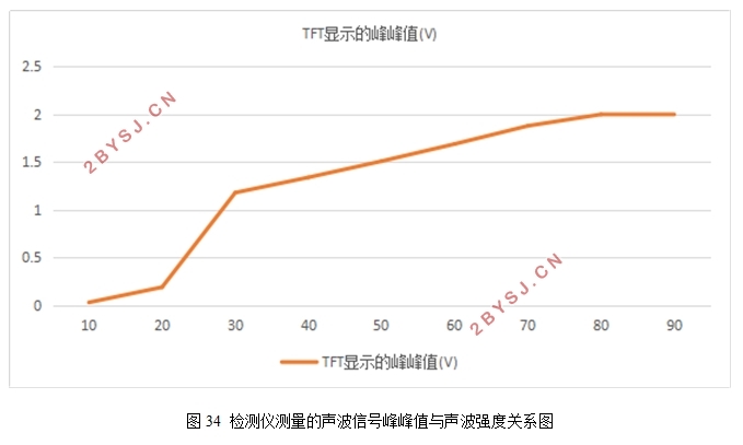 一种简易声发射振动检测仪设计