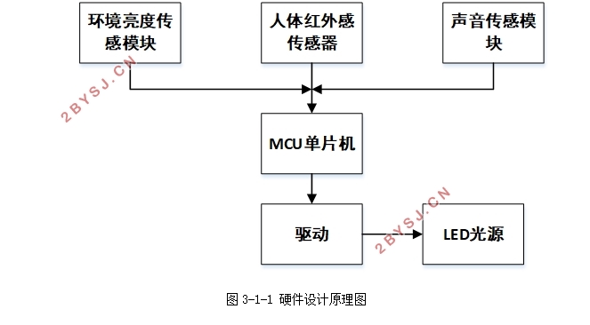 LED智能照明控制系统的研究与设计