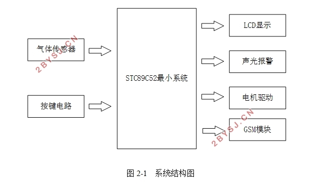 家用燃气报警系统设计