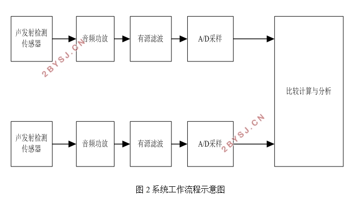 一种简易声发射振动检测仪设计