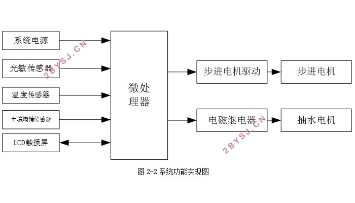 自动浇花系统的开发与设计