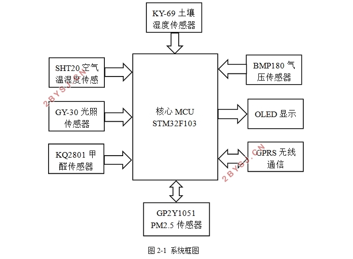 基于STM32和GPRS的家庭气象站系统设计