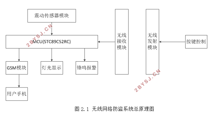 基于GU900S的无线网络防盗系统设计