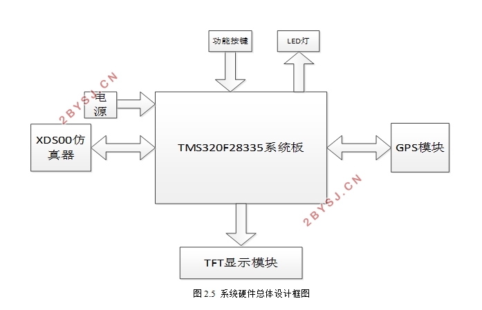 基于TMS320F28335的GPS接收器设计