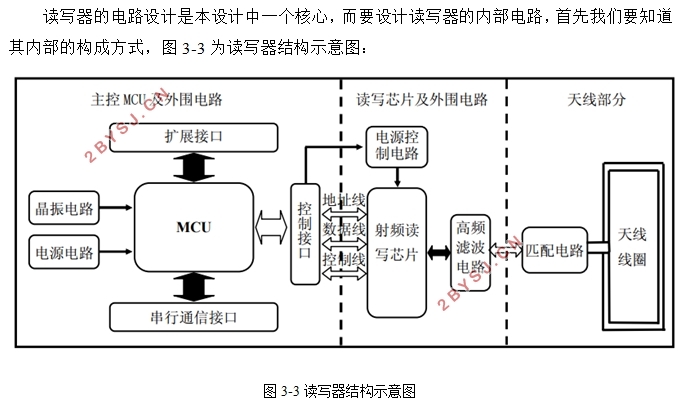 非接触式IC卡读写器的设计