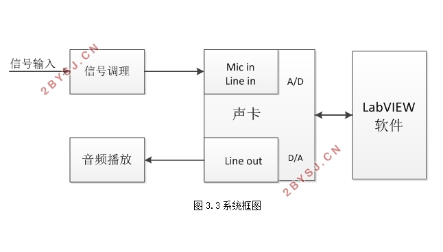 基于LabVIEW的虚拟音频分析仪设计