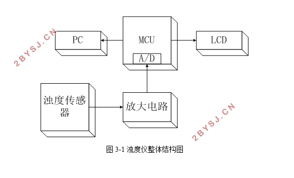 一种便携式光电浊度计设计