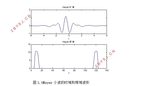 基于小波变换的语音信号消噪方法