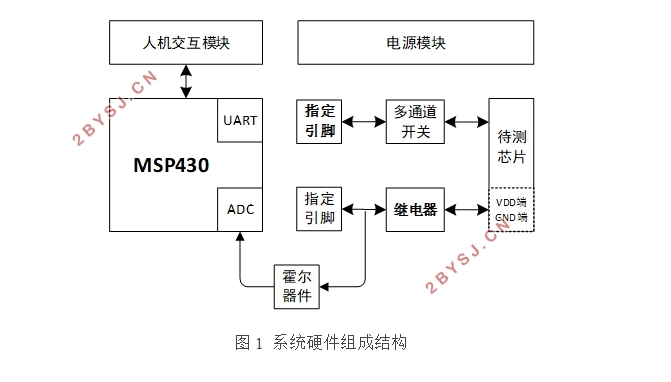 数字芯片检测系统的设计