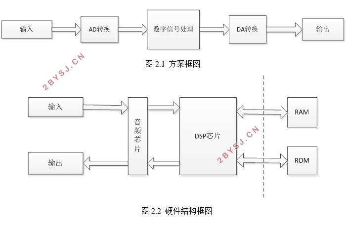 基于DSP的语音滤波技术的研究